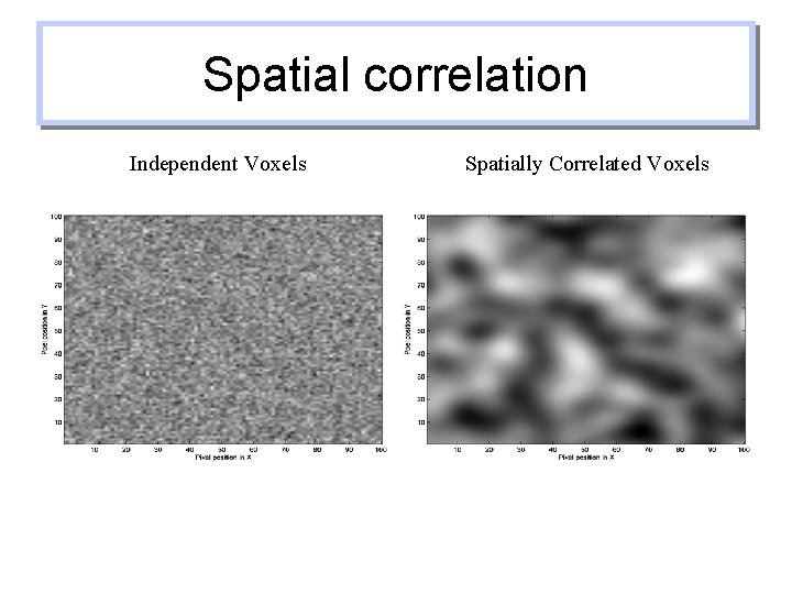 Spatial correlation Independent Voxels Spatially Correlated Voxels 