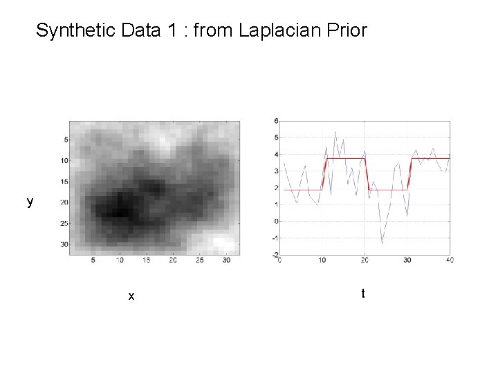 Synthetic Data 1 : from Laplacian Prior y x t 