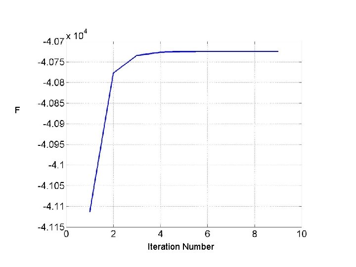F Iteration Number 