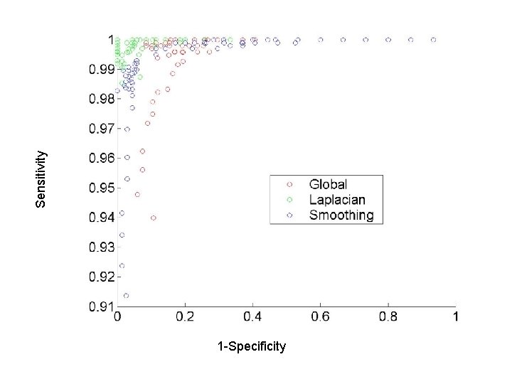 Sensitivity 1 -Specificity 