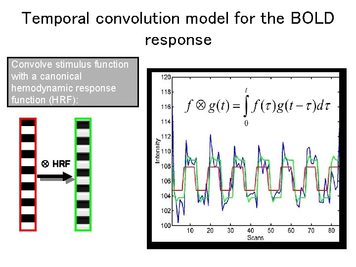 Temporal convolution model for the BOLD response Convolve stimulus function with a canonical hemodynamic