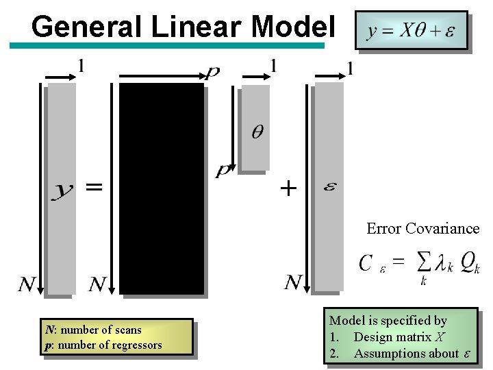 General Linear Model = + Error Covariance N: number of scans p: number of