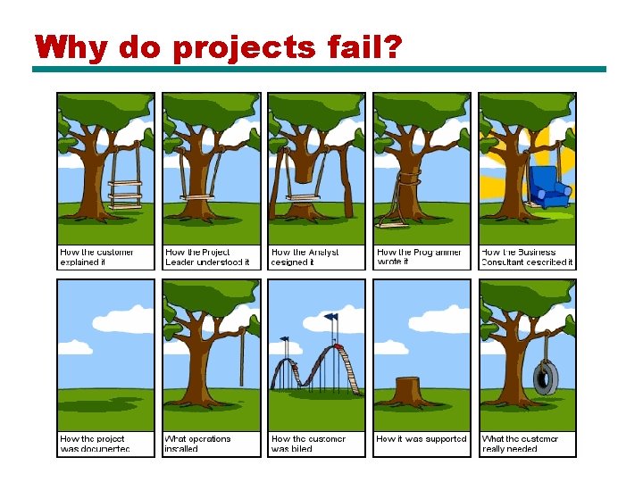 Fail Software Engineering Project Introduction to Software Engineering Amit Singh What is