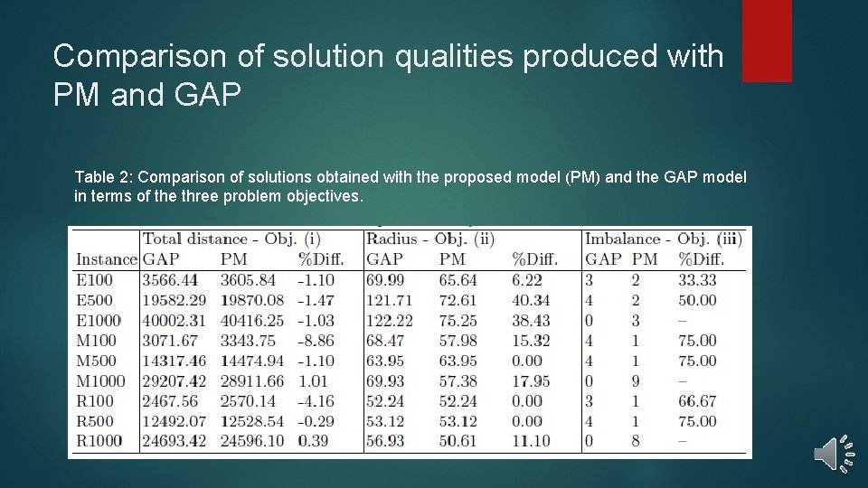 Comparison of solution qualities produced with PM and GAP Table 2: Comparison of solutions