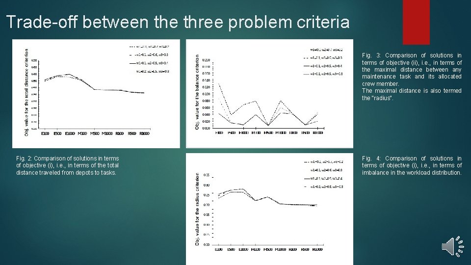 Trade-off between the three problem criteria Fig. 3: Comparison of solutions in terms of