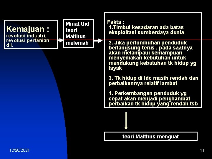 Kemajuan : revolusi industri, revolusi pertanian dll. Minat thd teori Malthus melemah Fakta :