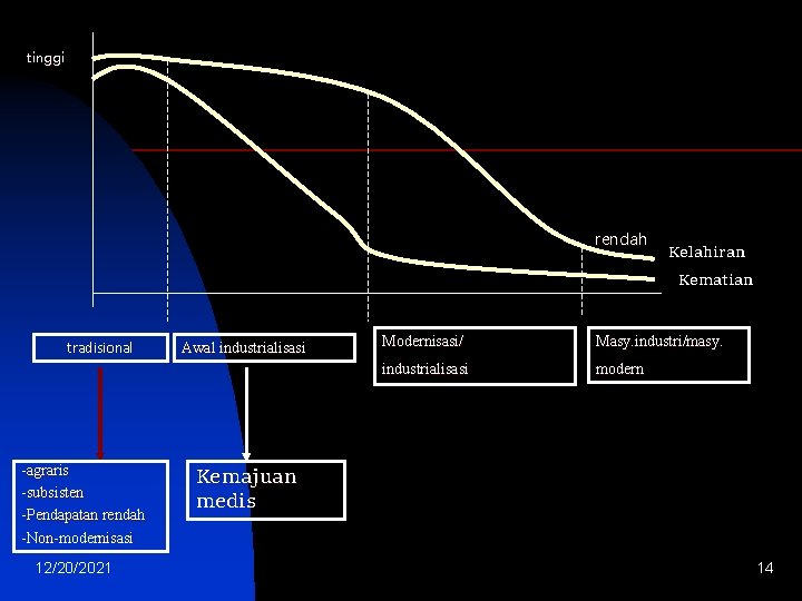 tinggi rendah Kelahiran Kematian tradisional -agraris -subsisten -Pendapatan rendah -Non-modernisasi 12/20/2021 Awal industrialisasi Modernisasi/