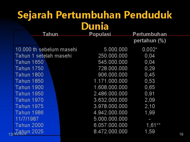 Sejarah Pertumbuhan Penduduk Dunia Tahun 10. 000 th sebelum masehi Tahun 1 setelah masehi