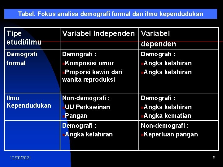 Tabel. Fokus analisa demografi formal dan ilmu kependudukan Tipe studi/ilmu Variabel Independen Variabel dependen