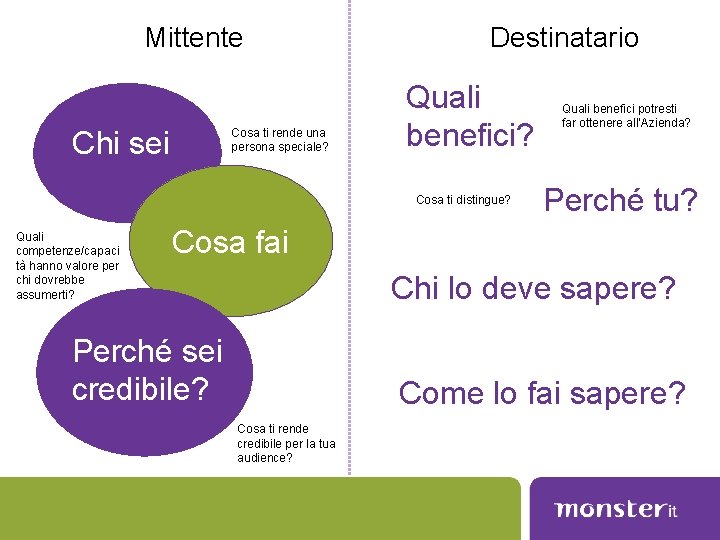 Mittente Chi sei Cosa ti rende una persona speciale? Destinatario Quali benefici? Cosa ti