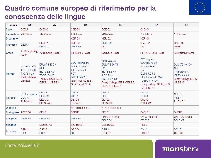 Quadro comune europeo di riferimento per la conoscenza delle lingue Fonte: Wikipedia. it 