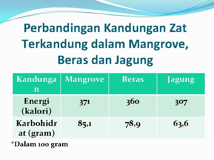 Perbandingan Kandungan Zat Terkandung dalam Mangrove, Beras dan Jagung Kandunga Mangrove n Energi 371