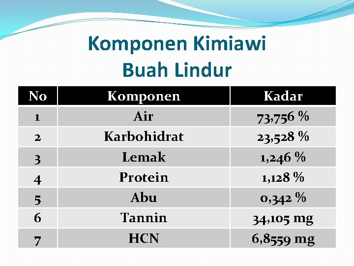 Komponen Kimiawi Buah Lindur No 1 2 3 4 5 6 7 Komponen Air