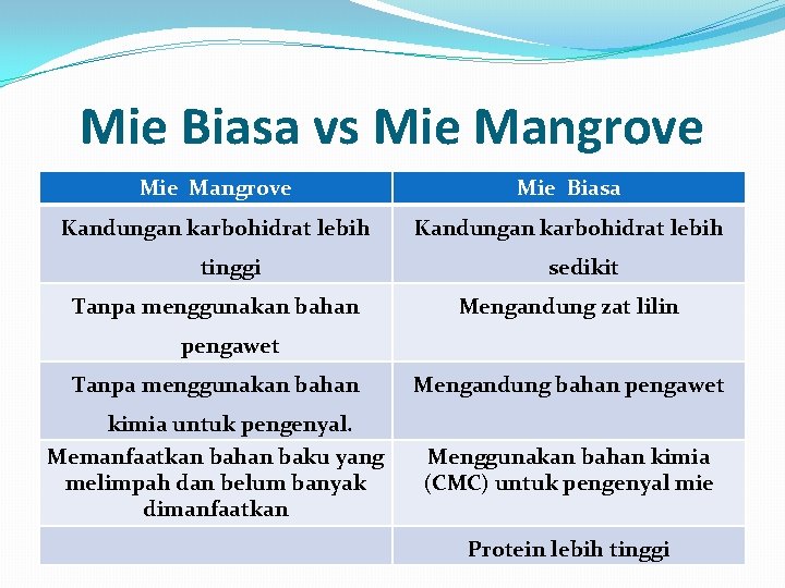 Mie Biasa vs Mie Mangrove Mie Biasa Kandungan karbohidrat lebih tinggi Tanpa menggunakan bahan