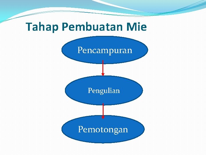 Tahap Pembuatan Mie Pencampuran Pengulian Pemotongan 