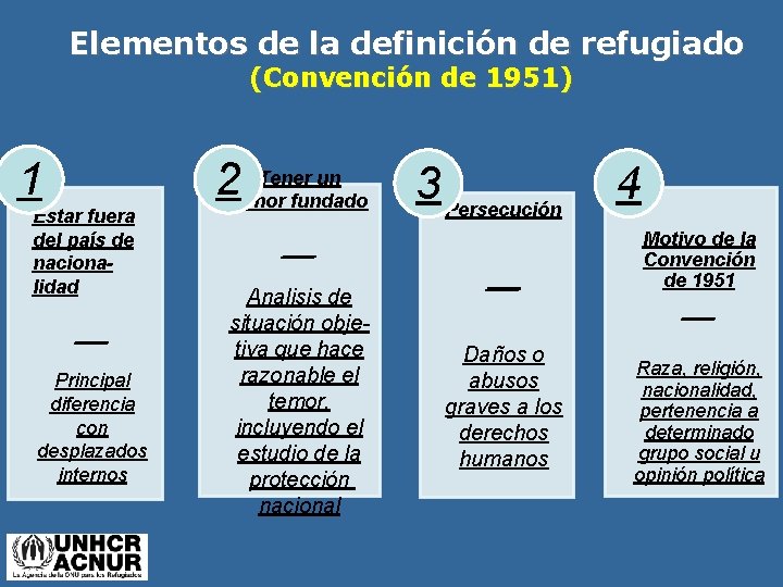 Elementos de la definición de refugiado (Convención de 1951) 1 Estar fuera del país