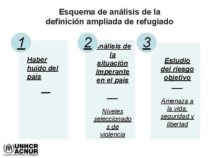 Esquema de análisis de la definición ampliada de refugiado 1 2 Análisis de 3