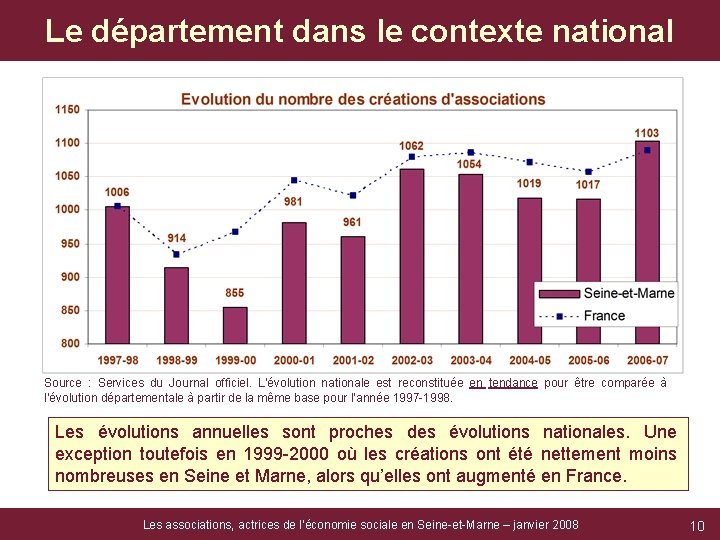 Le département dans le contexte national Source : Services du Journal officiel. L’évolution nationale