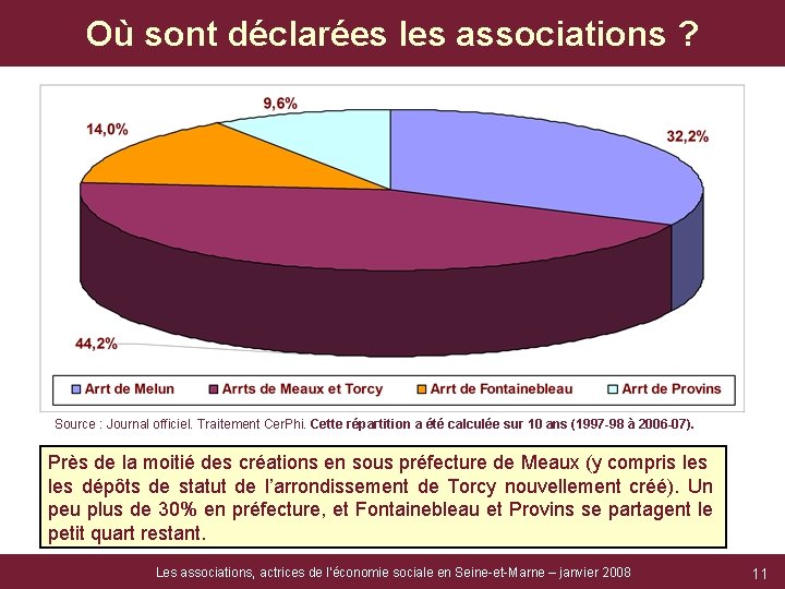 Où sont déclarées les associations ? Source : Journal officiel. Traitement Cer. Phi. Cette