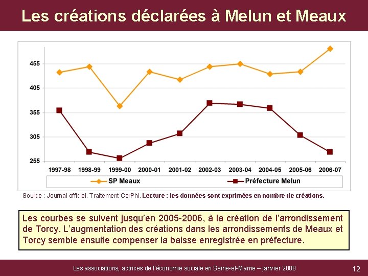 Les créations déclarées à Melun et Meaux Source : Journal officiel. Traitement Cer. Phi.