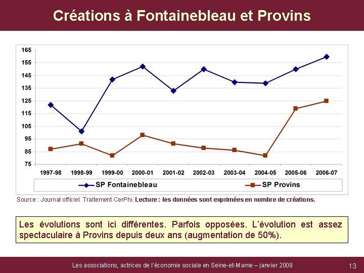 Créations à Fontainebleau et Provins Source : Journal officiel. Traitement Cer. Phi. Lecture :