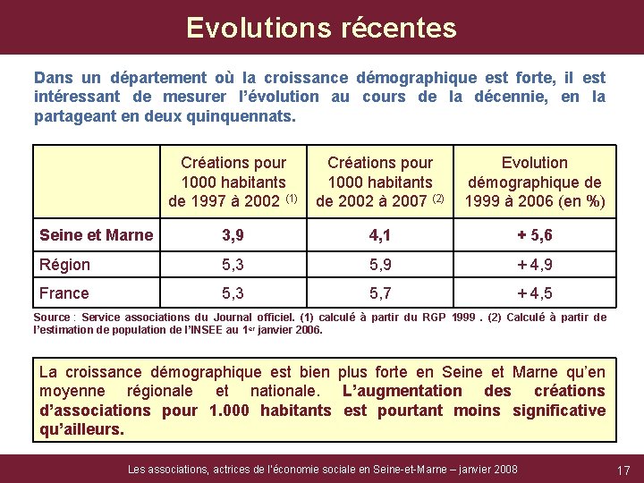 Evolutions récentes Dans un département où la croissance démographique est forte, il est intéressant