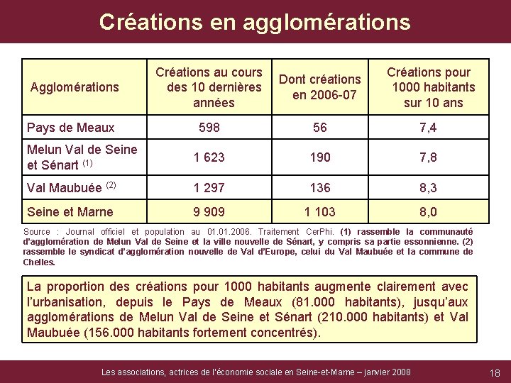 Créations en agglomérations Créations au cours des 10 dernières années Dont créations en 2006