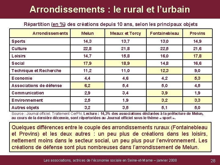 Arrondissements : le rural et l’urbain Répartition (en %) des créations depuis 10 ans,