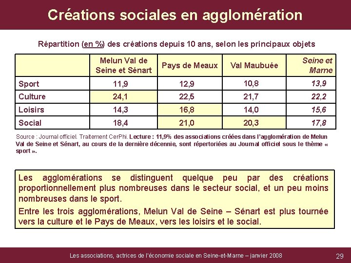 Créations sociales en agglomération Répartition (en %) des créations depuis 10 ans, selon les