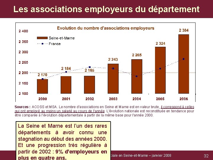 Les associations employeurs du département Sources : ACOSS et MSA. Le nombre d’associations en