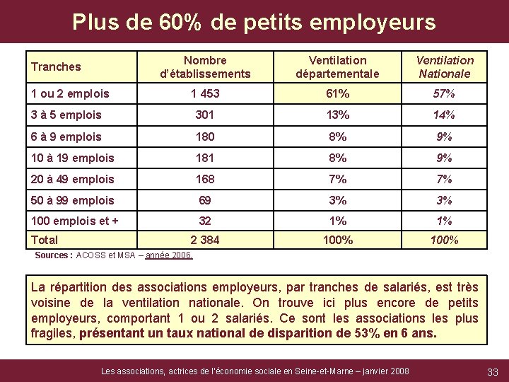 Plus de 60% de petits employeurs Nombre d’établissements Ventilation départementale Ventilation Nationale 1 453