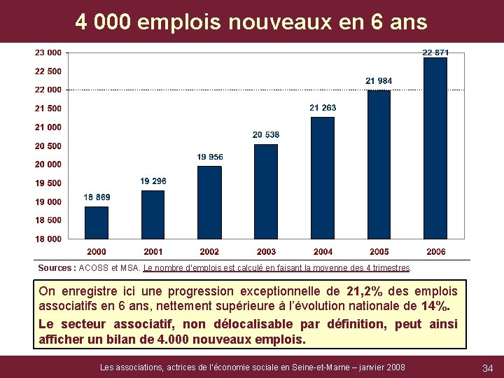 4 000 emplois nouveaux en 6 ans Sources : ACOSS et MSA. Le nombre