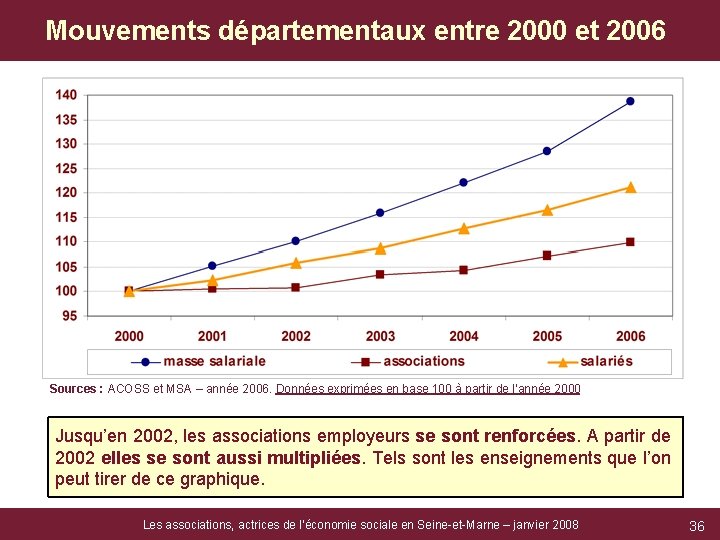 Mouvements départementaux entre 2000 et 2006 Sources : ACOSS et MSA – année 2006.