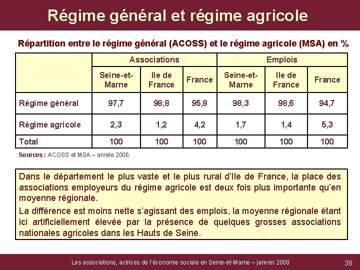 Régime général et régime agricole Répartition entre le régime général (ACOSS) et le régime