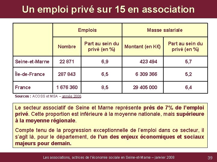 Un emploi privé sur 15 en association Emplois Nombre Masse salariale Part au sein