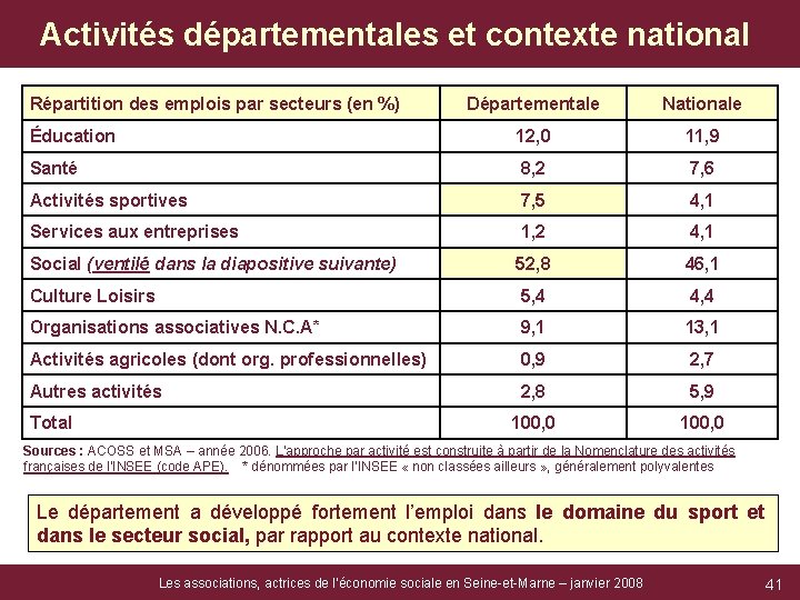 Activités départementales et contexte national Répartition des emplois par secteurs (en %) Départementale Nationale