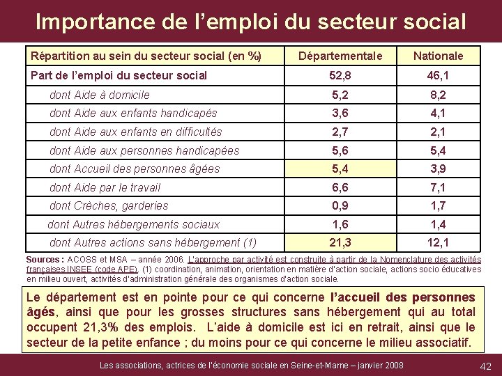 Importance de l’emploi du secteur social Répartition au sein du secteur social (en %)