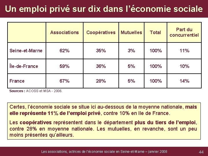 Un emploi privé sur dix dans l’économie sociale Associations Coopératives Mutuelles Total Part du