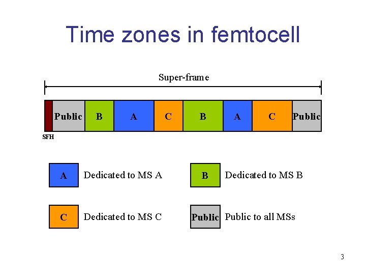 Time zones in femtocell Super-frame Public B A C Public SFH A Dedicated to