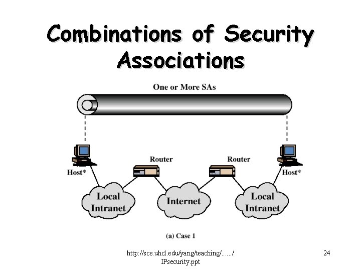 Combinations of Security Associations http: //sce. uhcl. edu/yang/teaching/. . . / IPsecurity. ppt 24