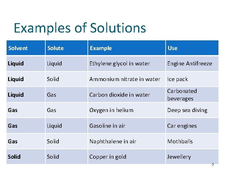 Examples of Solutions Solvent Solute Example Use Liquid Ethylene glycol in water Engine Antifreeze