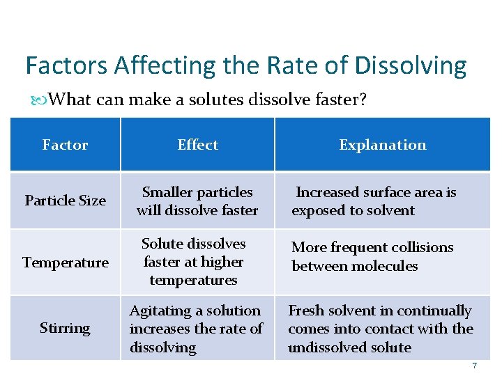 Factors Affecting the Rate of Dissolving What can make a solutes dissolve faster? Factor