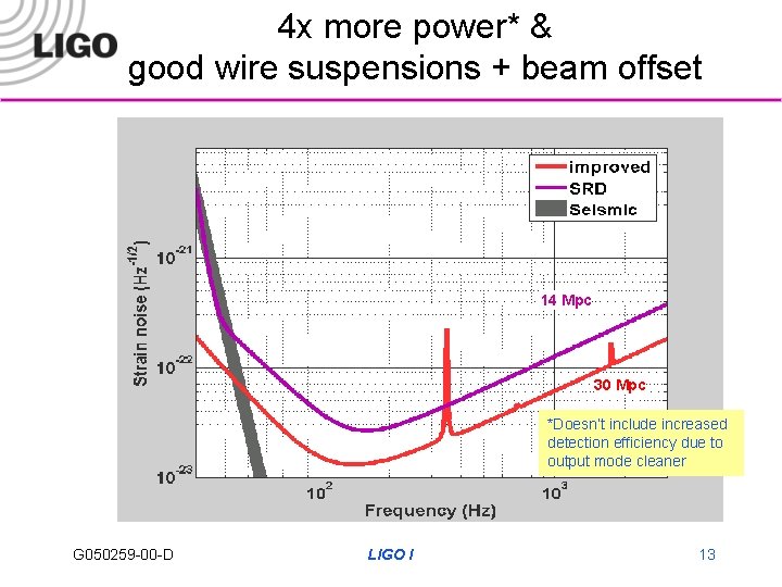 4 x more power* & good wire suspensions + beam offset 14 Mpc 30