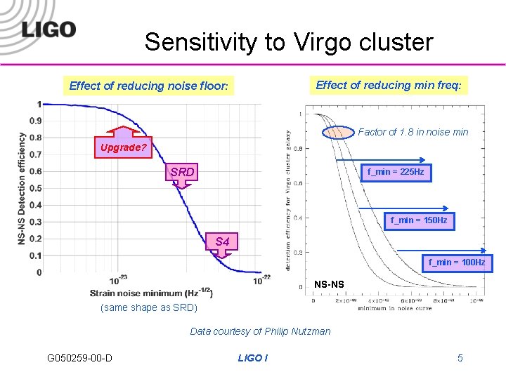 Sensitivity to Virgo cluster Effect of reducing min freq: Effect of reducing noise floor: