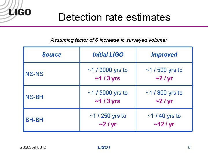 Detection rate estimates Assuming factor of 6 increase in surveyed volume: Source Initial LIGO