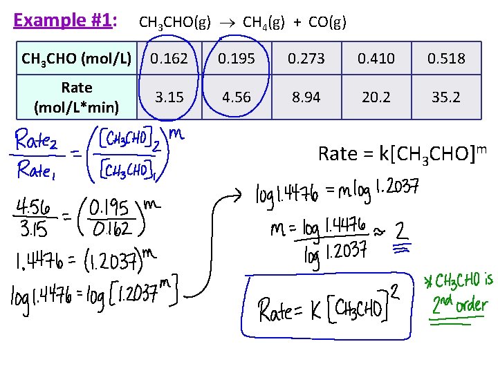 Example #1: CH 3 CHO(g) CH 4(g) + CO(g) CH 3 CHO (mol/L) 0.