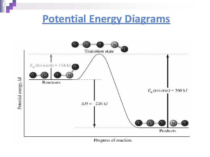 Potential Energy Diagrams 