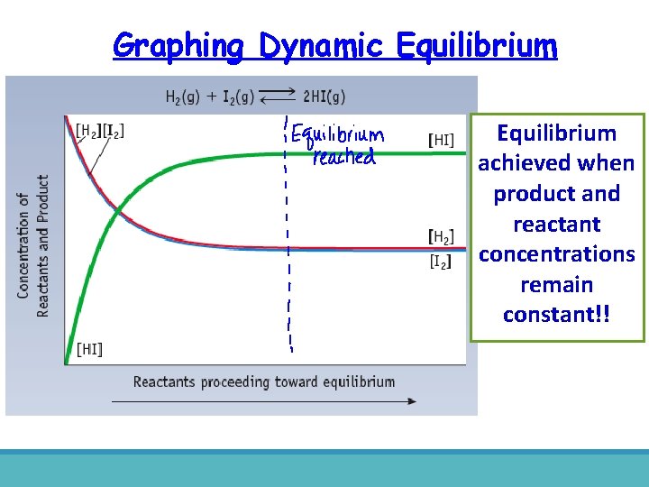 Graphing Dynamic Equilibrium achieved when product and reactant concentrations remain constant!! 