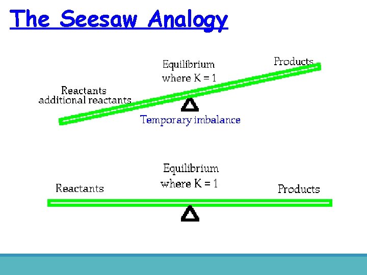 The Seesaw Analogy 