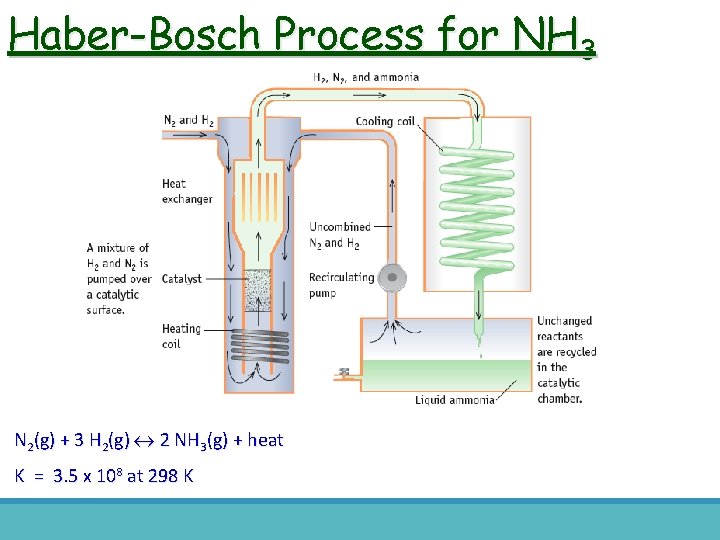 Haber-Bosch Process for NH 3 N 2(g) + 3 H 2(g) 2 NH 3(g)
